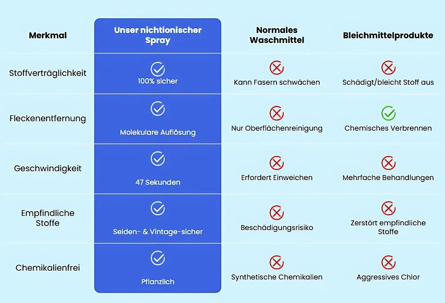Mobile comparison chart