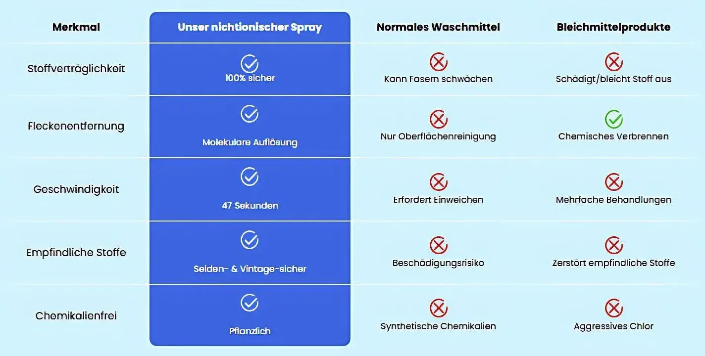 Cleaner comparison chart